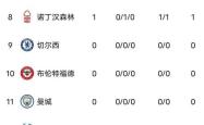 包含曼联连胜，英超积分追赶势头强烈的词条